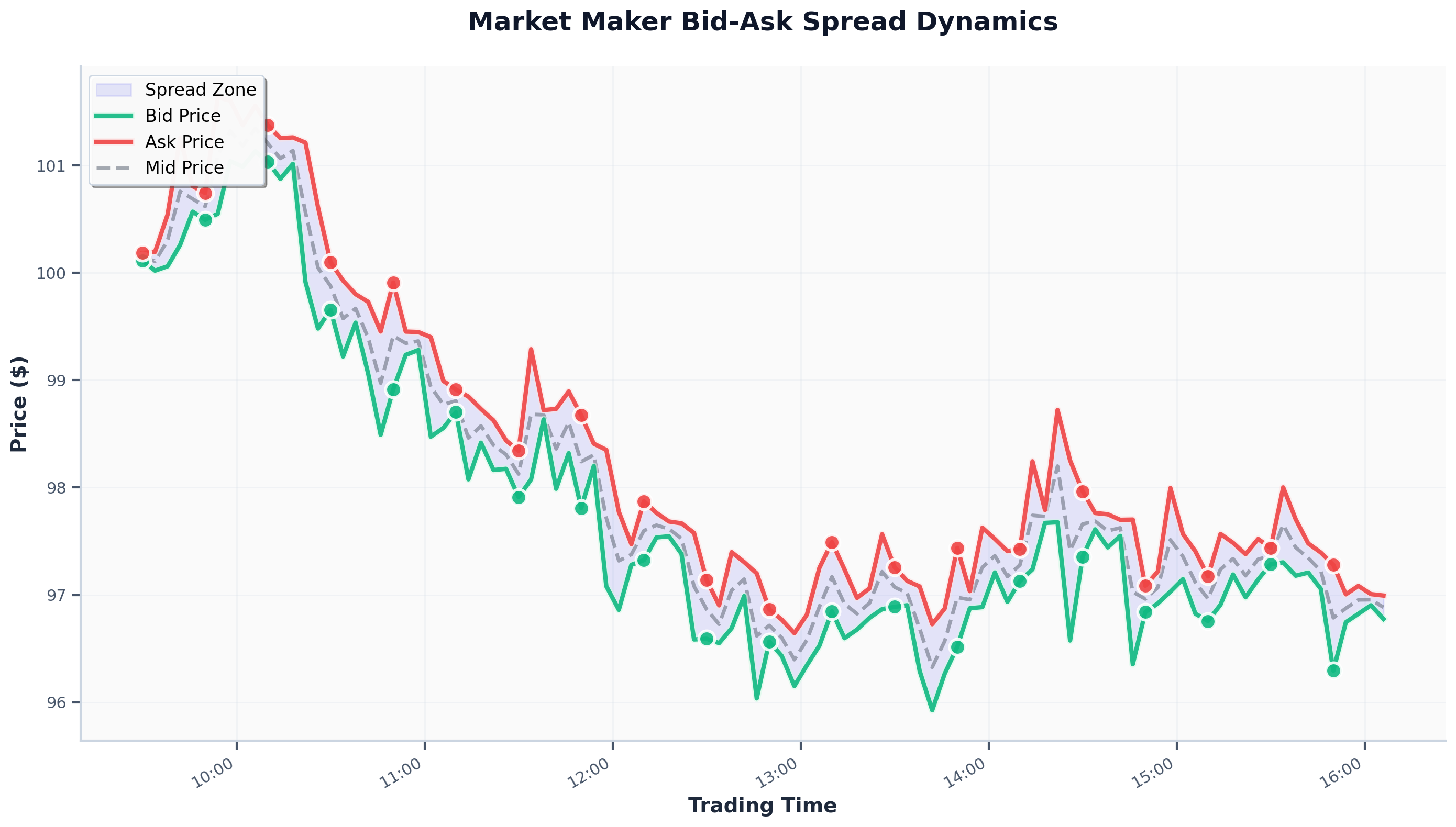 Market Maker Bid-Ask Spread Plot